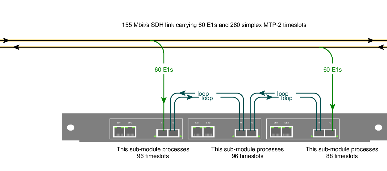 symmetrically daisy-chaining through three submodules