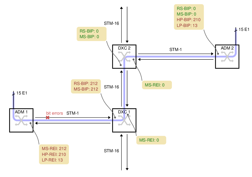 Part of an SDH network with bit errors