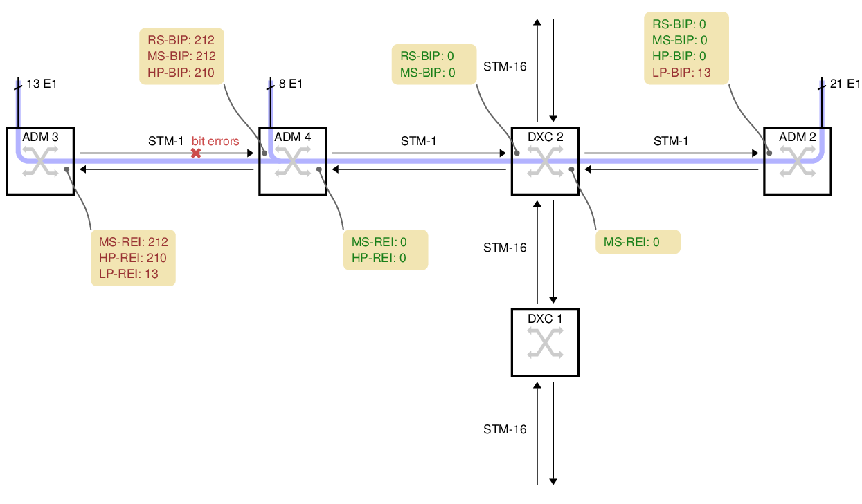 Part of an SDH network with bit errors