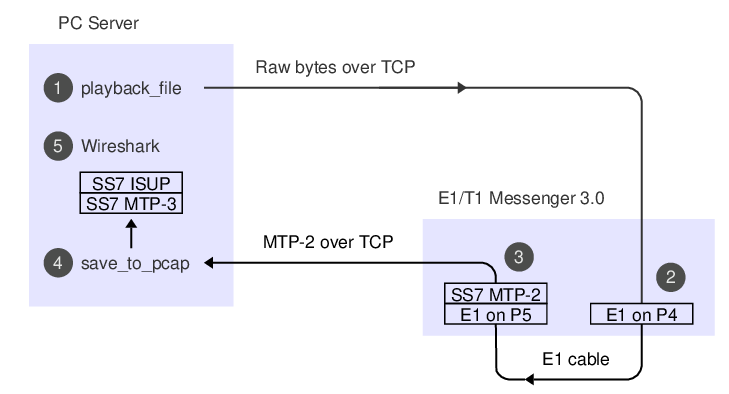 data flow of raw E1 bytes