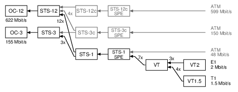 SONET multiplexing trees