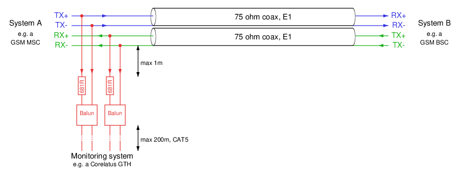 a 75 ohm E1 monitor point