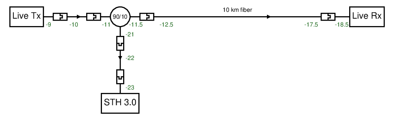 An SDH link tapped with a 90/10 tap